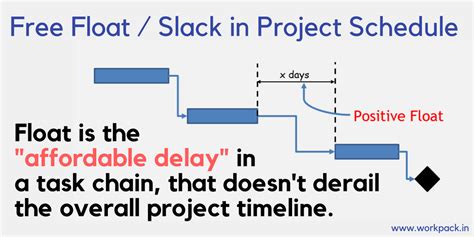 total float meaning in project management|calculate float in the schedule.